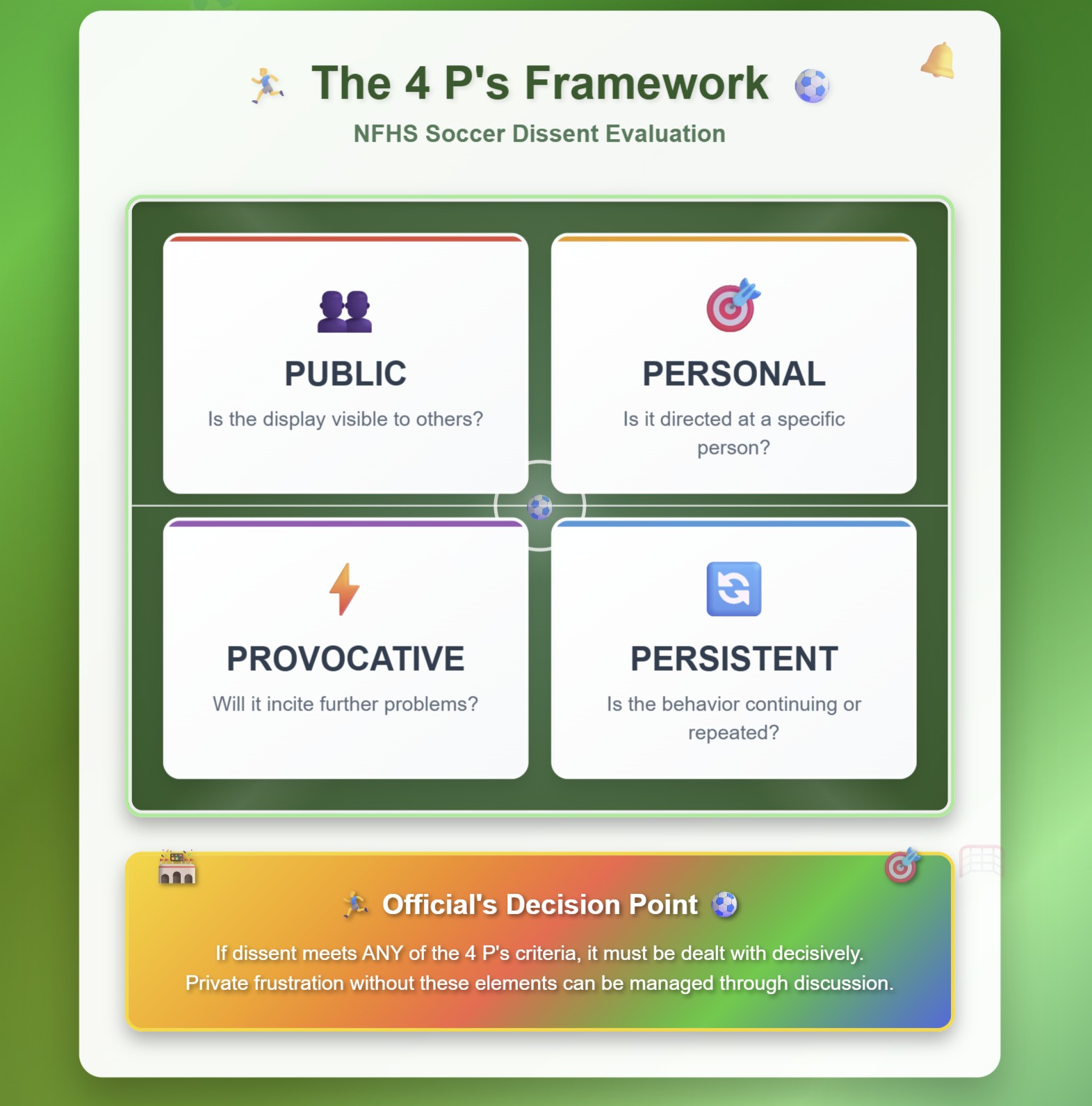 The 4 P's Framework - NFHS Soccer Dissent Evaluation